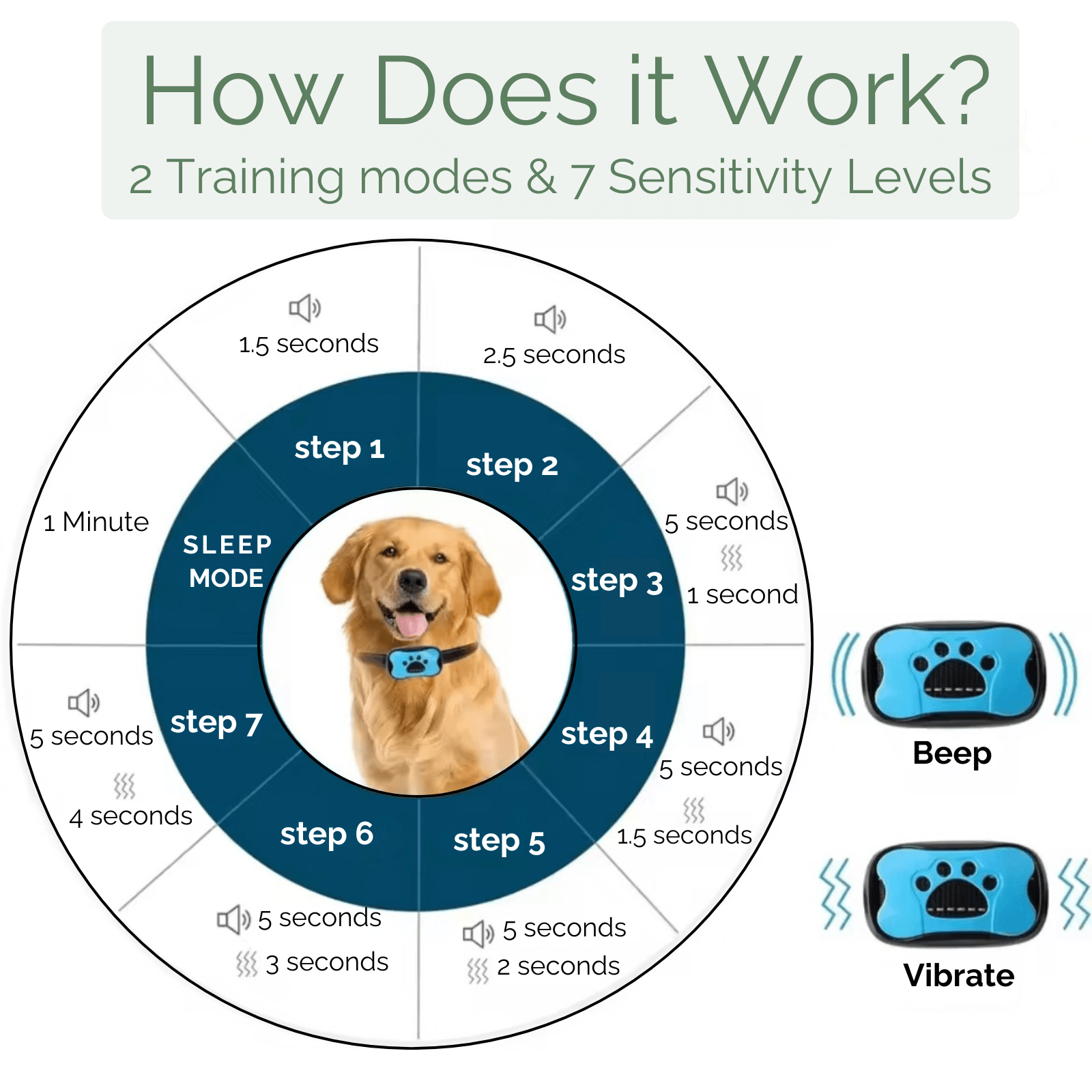 Dog Bark Collar Beep Vibration Rechargeable USB Adjustable 4.7–22 in 7 Sensitivity Levels Anti-Bark Training | Koossa